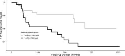 1-h Glucose During Oral Glucose Tolerance Test Predicts Hyperglycemia Relapse-Free Survival in Obese Black Patients With Hyperglycemic Crises